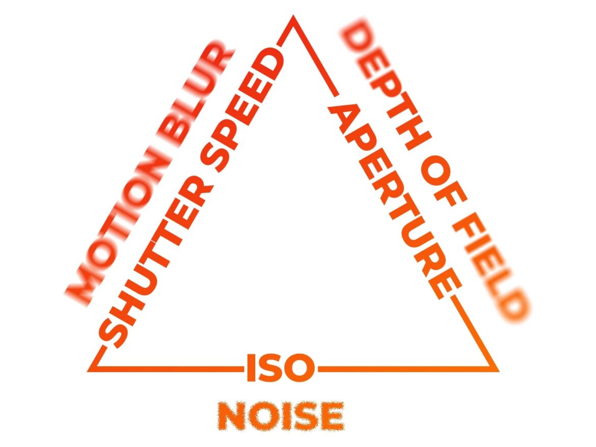 Exposure Triangle